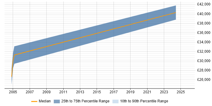 Salary distribution trend for jobs in Oxford citing PowerBuilder Salary distribution trend for jobs in Oxford citing PowerBuilder