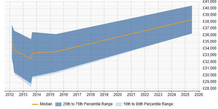 Salary distribution trend for PPC Manager job vacancies in Oxford