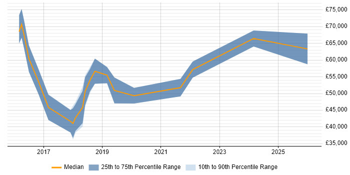 Salary distribution trend for jobs in Oxford citing Predictive Modelling
