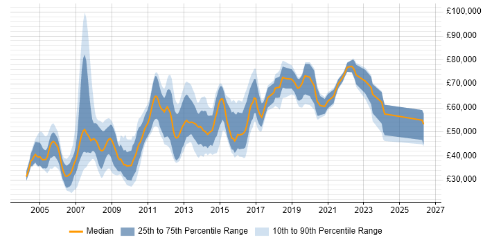 Salary distribution trend for jobs in Oxford citing Presales