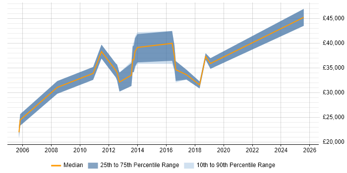 Salary distribution trend for jobs in Oxford citing Preventative Maintenance