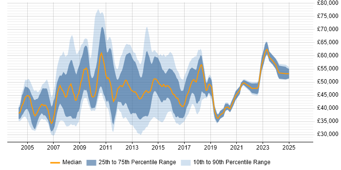 Salary distribution trend for jobs in Oxford citing PRINCE2
