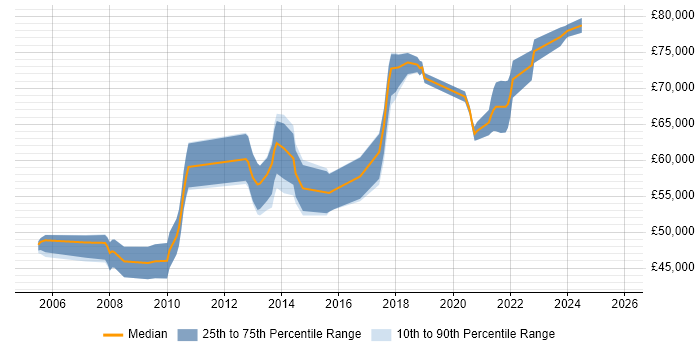 Salary distribution trend for Principal Engineer job vacancies in Oxford