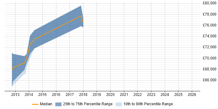 Salary distribution trend for Principal Java Engineer job vacancies in Oxford