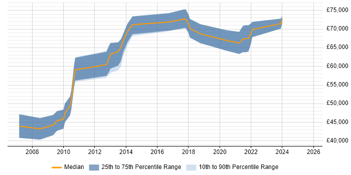 Salary distribution trend for Principal Software Engineer job vacancies in Oxford
