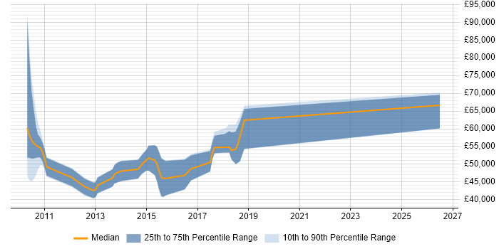 Salary distribution trend for jobs in Oxford citing Private Cloud