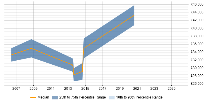 Salary distribution trend for Process Engineer job vacancies in Oxford