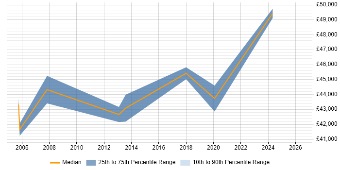 Salary distribution trend for Procurement Manager job vacancies in Oxford