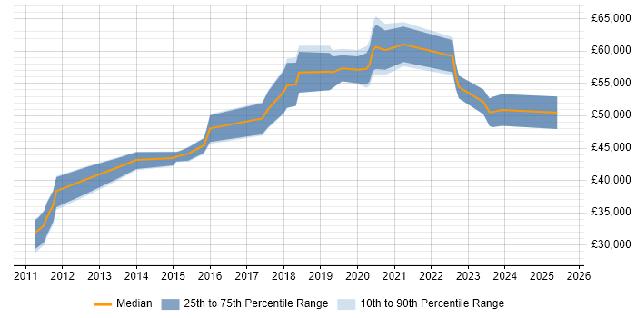 Salary distribution trend for jobs in Oxford citing Product Backlog