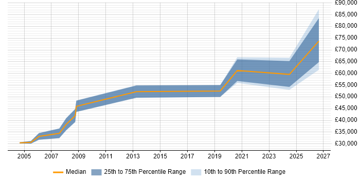 Salary distribution trend for Product Engineer job vacancies in Oxford