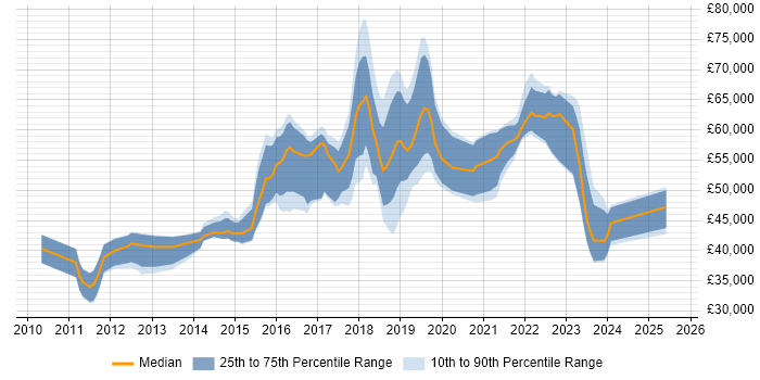 Salary distribution trend for jobs in Oxford citing Product Ownership Salary distribution trend for jobs in Oxford citing Product Ownership