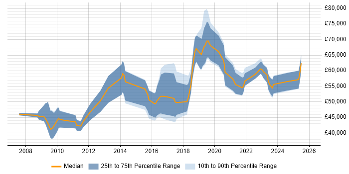 Salary distribution trend for jobs in Oxford citing Product Roadmap