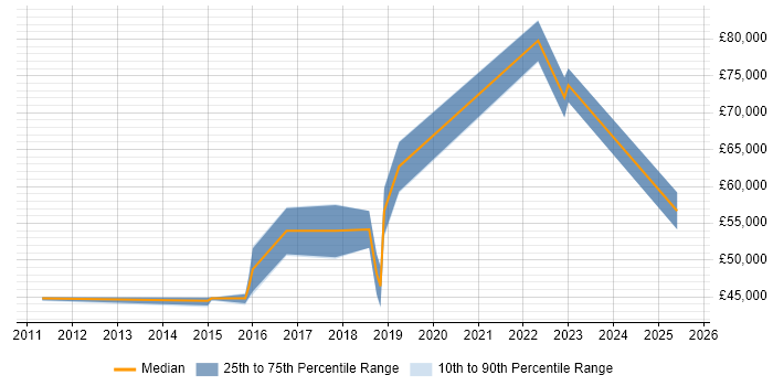 Salary distribution trend for jobs in Oxford citing Product Vision