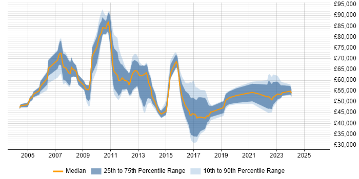Salary distribution trend for jobs in Oxford citing Programme Management