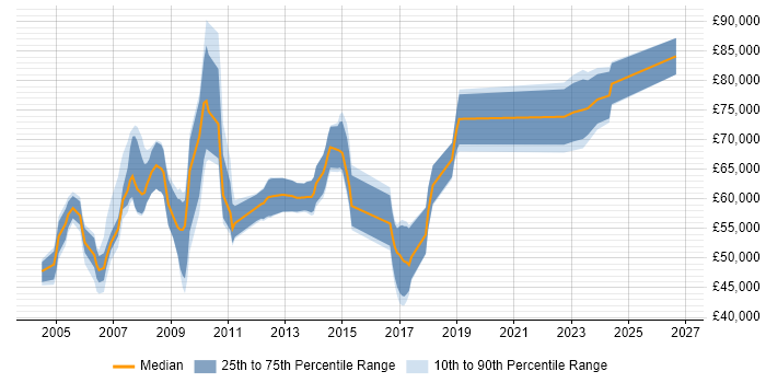 Salary distribution trend for Programme Manager job vacancies in Oxford