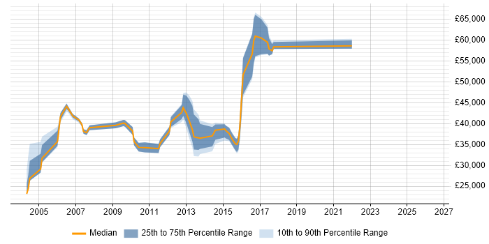 Salary distribution trend for Project Analyst job vacancies in Oxford