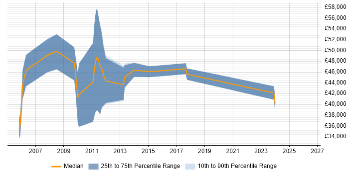 Salary distribution trend for Project Consultant job vacancies in Oxford