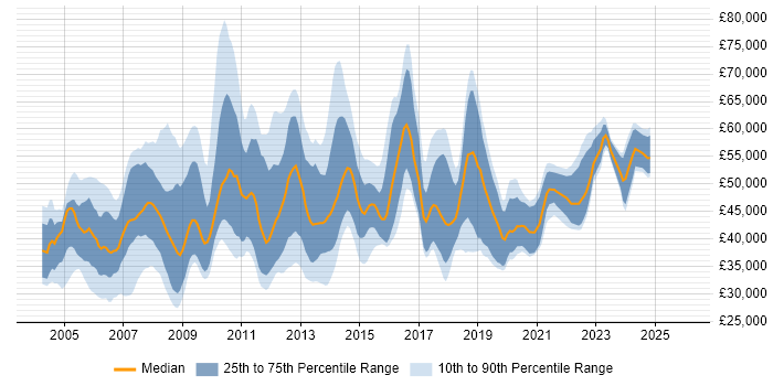 Salary distribution trend for Project Manager job vacancies in Oxford