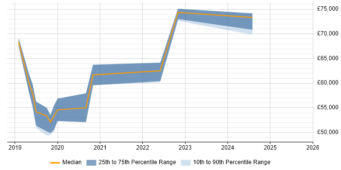 Salary distribution trend for jobs in Oxford citing Prometheus