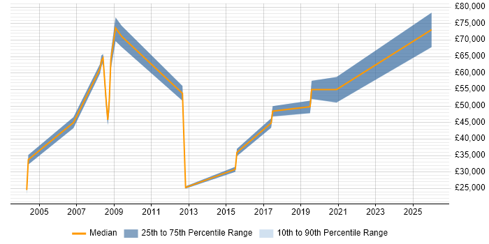 Salary distribution trend for jobs in Oxford citing Psychology