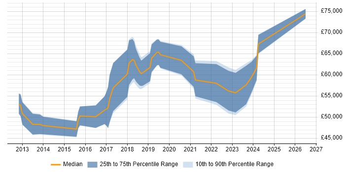 Salary distribution trend for jobs in Oxford citing Public Cloud
