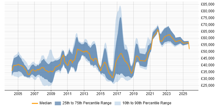 Salary distribution trend for jobs in Oxford citing Public Sector