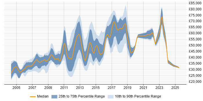 Salary distribution trend for jobs in Oxford citing Publishing