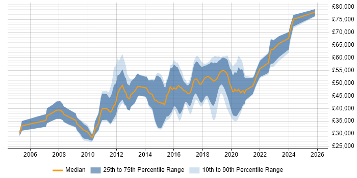 Salary distribution trend for Python Developer job vacancies in Oxford