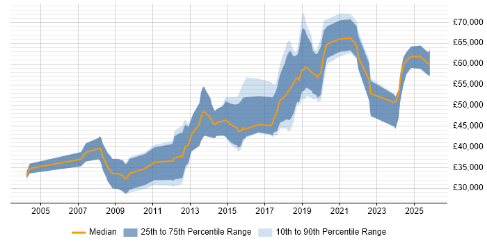 Salary distribution trend for Python Engineer job vacancies in Oxford