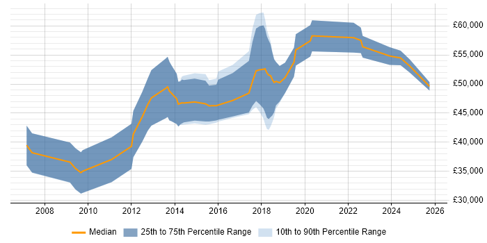 Salary distribution trend for Python Software Engineer job vacancies in Oxford