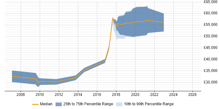 Salary distribution trend for QA Automation Engineer job vacancies in Oxford