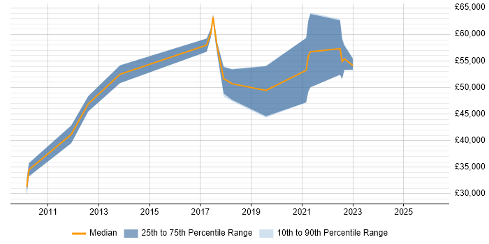 Salary distribution trend for jobs in Oxford citing QA Automation