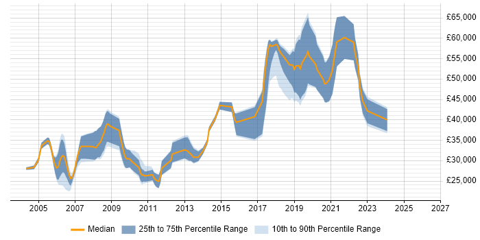 Salary distribution trend for QA Engineer job vacancies in Oxford