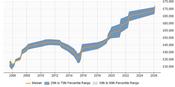 Salary distribution trend for QA Leader job vacancies in Oxford