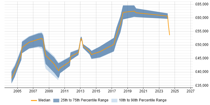 Salary distribution trend for QA Manager job vacancies in Oxford