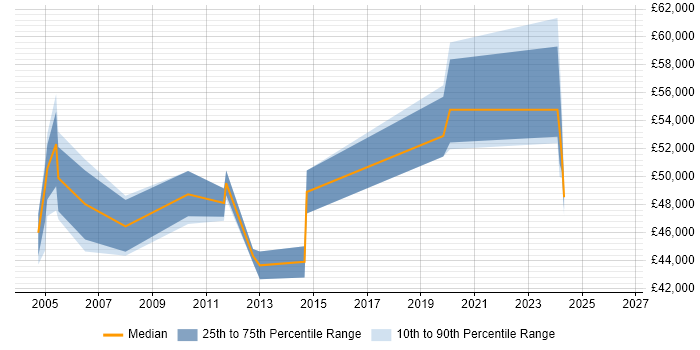 Salary distribution trend for Quality Manager job vacancies in Oxford