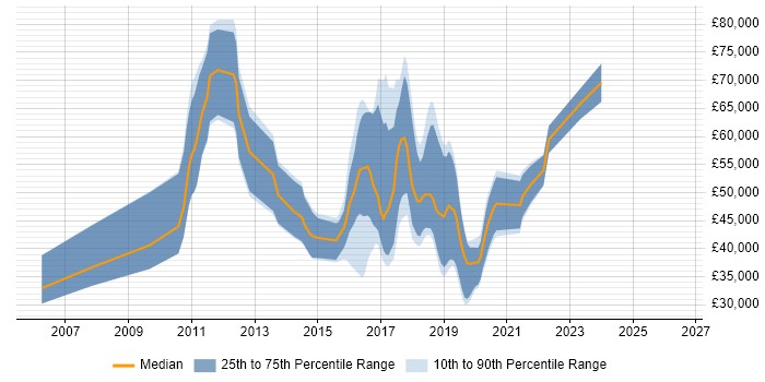 Salary distribution trend for jobs in Oxford citing R