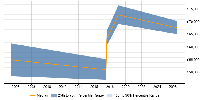 Salary distribution trend for jobs in Oxford citing RBAC