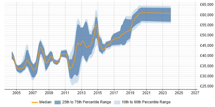 Salary distribution trend for jobs in Oxford citing RDBMS