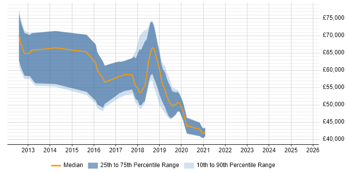 Salary distribution trend for jobs in Oxford citing Redis