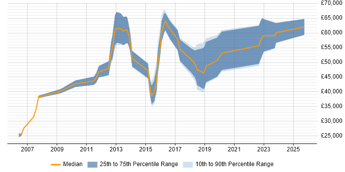 Salary distribution trend for jobs in Oxford citing Refactoring