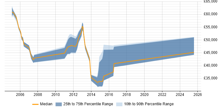 Salary distribution trend for Relationships Manager job vacancies in Oxford Salary distribution trend for Relationships Manager job vacancies in Oxford