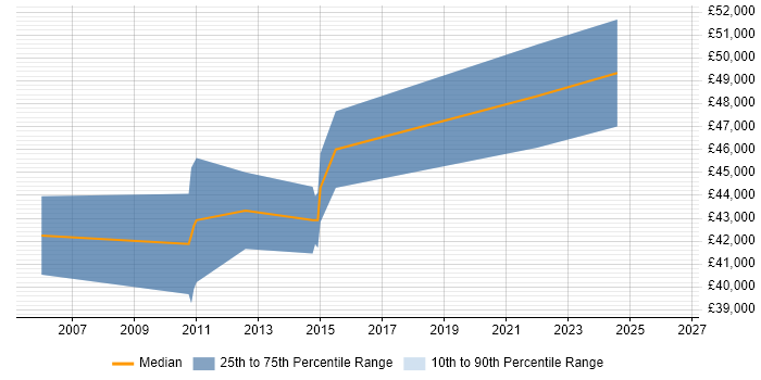 Salary distribution trend for jobs in Oxford citing Requirements Engineering