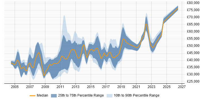 Salary distribution trend for jobs in Oxford citing Requirements Gathering
