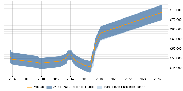 Salary distribution trend for jobs in Oxford citing Requirements Management