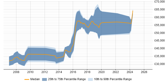 Salary distribution trend for Research Engineer job vacancies in Oxford