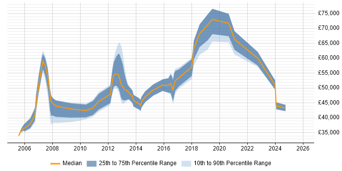 Salary distribution trend for jobs in Oxford citing Resource Management