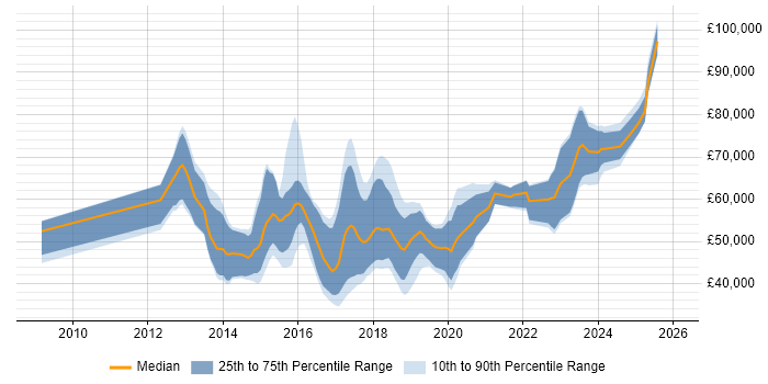 Salary distribution trend for jobs in Oxford citing RESTful