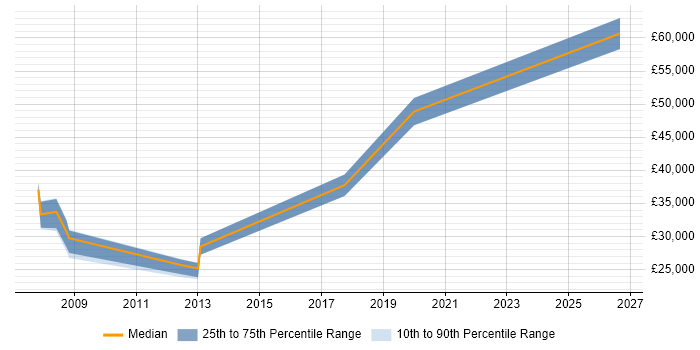 Salary distribution trend for RF Engineer job vacancies in Oxford