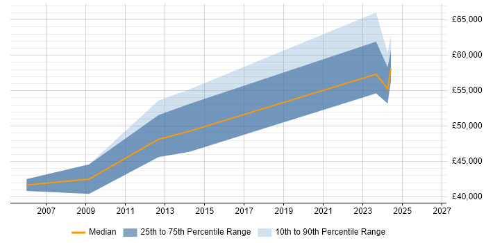 Salary distribution trend for jobs in Oxford citing RFID